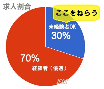求人における未経験者の割合