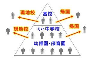 高校教員免許で海外で働くには Jegs