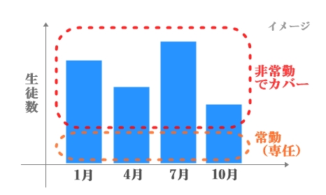 日本語教師のシェア