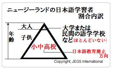 ニュージーランド日本語学習者実状