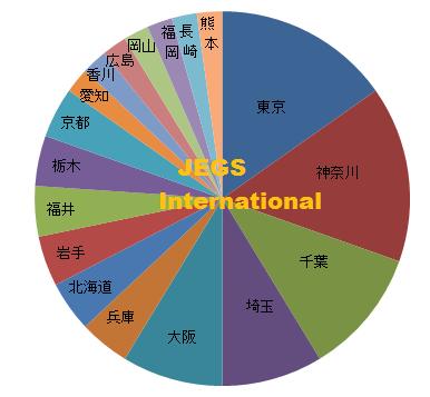 国内日本語教師養成講座受講生県別分布グラフ