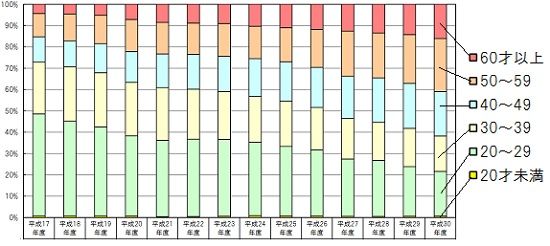 定受験者の年齢グラフ