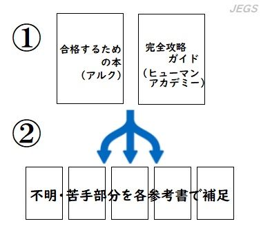 独学の進め方