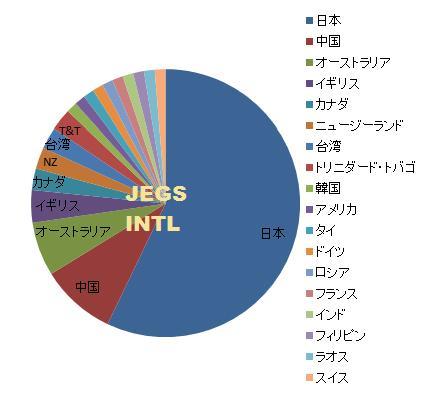 日本語教師養成講座 国別分布グラフ