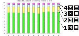 検定の受験回数