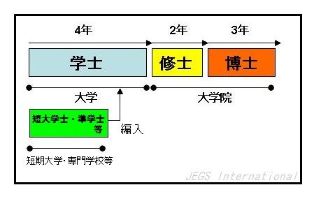 学士と修士と博士の違い