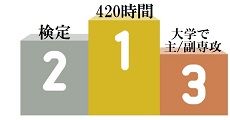 資格の優劣
