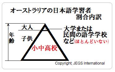 オーストラリアの日本語学習者実状