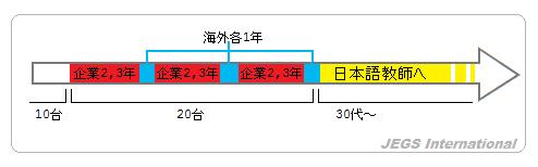 日本語教師になる道モデルケース