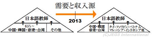 日本語教員の所得源の変遷