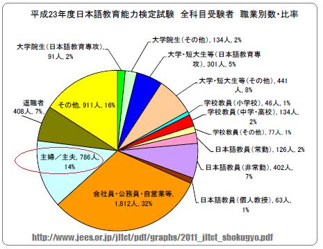 主婦受験者が多い日本語教師試験