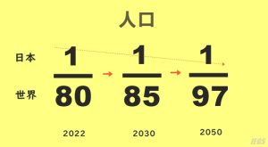 日本と世界の人口推移