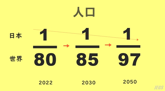 今後、日本語教師の需要と将来性がある国 | JEGS