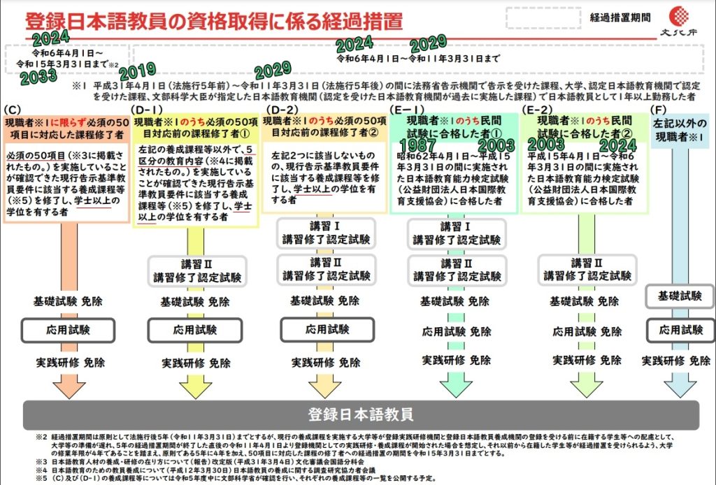 日本語教師の国家資格の経過措置