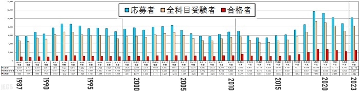 日本語教育能力検定試験歴代合格率2023年まで