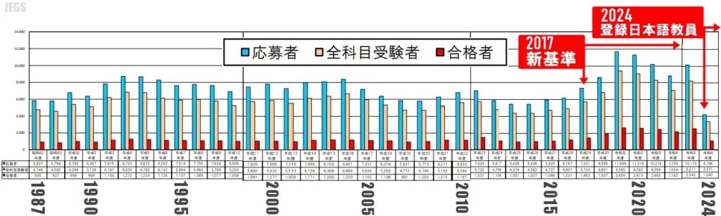 日本語教育能力検定試験合格率の推移2024