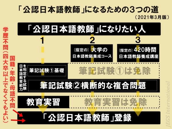 国家資格 公認日本語教師 でどう変わるか Jegs