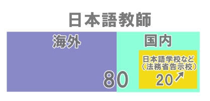 日本語学校のシェア