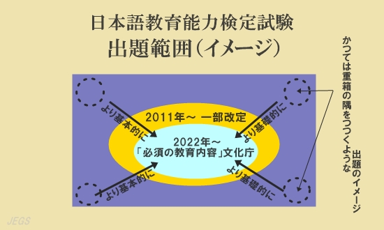 日本語教育能力検定試験出題範囲